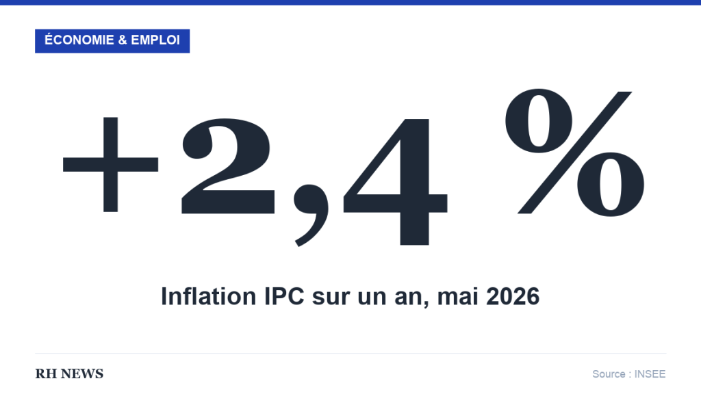Infographie RH News — Inflation IPC en hausse de 2,4 % sur un an en mai 2026 (source INSEE)