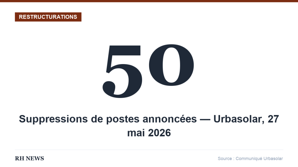 Infographie RH News — 50 suppressions de postes annoncées par Urbasolar (filiale Axpo) le 27 mai 2026