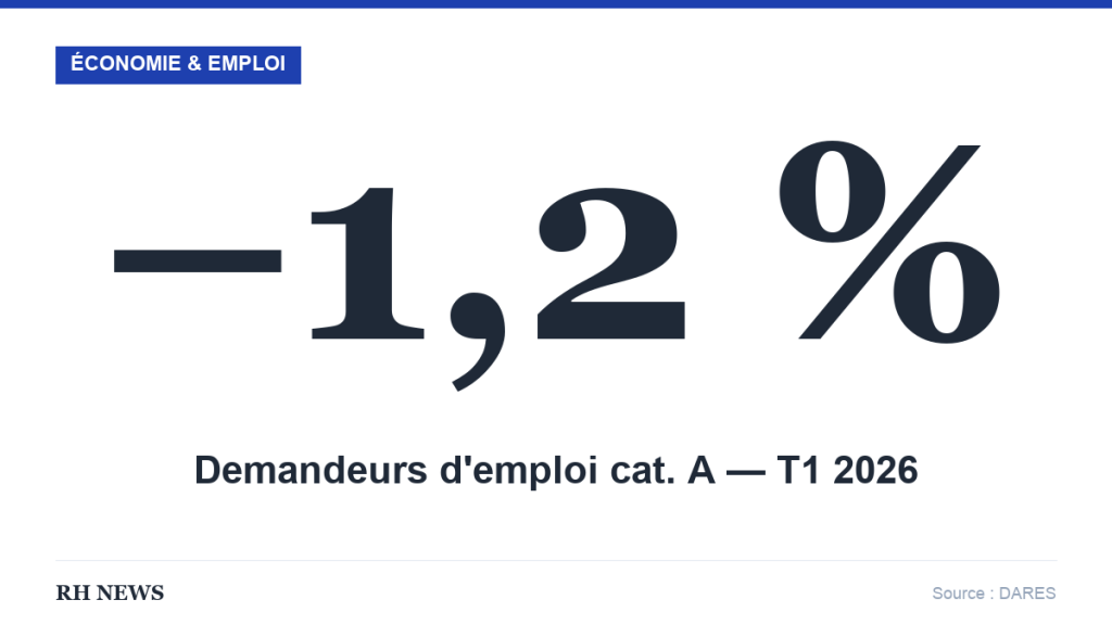 Infographie RH News — Demandeurs d'emploi catégorie A en baisse de 1,2 % au premier trimestre 2026 (source DARES)