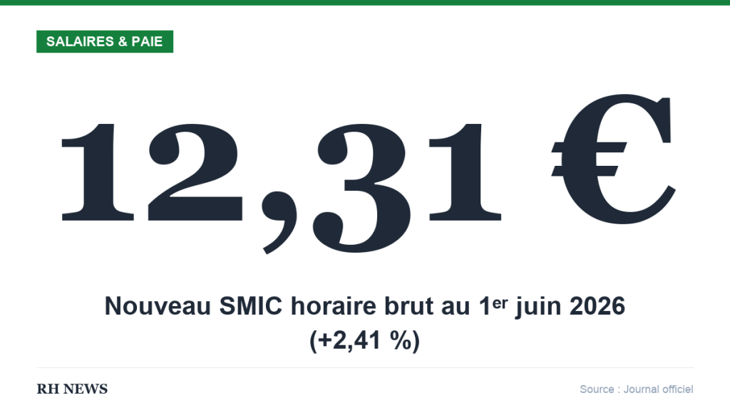 Infographie RH News — SMIC horaire brut revalorisé à 12,31 € au 1ᵉʳ juin 2026 (+2,41 %)