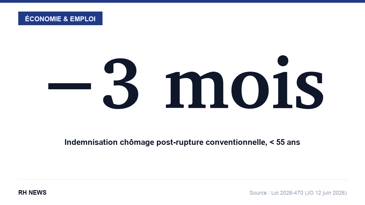 Infographie RH News — Indemnisation chômage post-rupture conventionnelle raccourcie de 3 mois pour les moins de 55 ans (loi 2026-470 du 11 juin 2026)