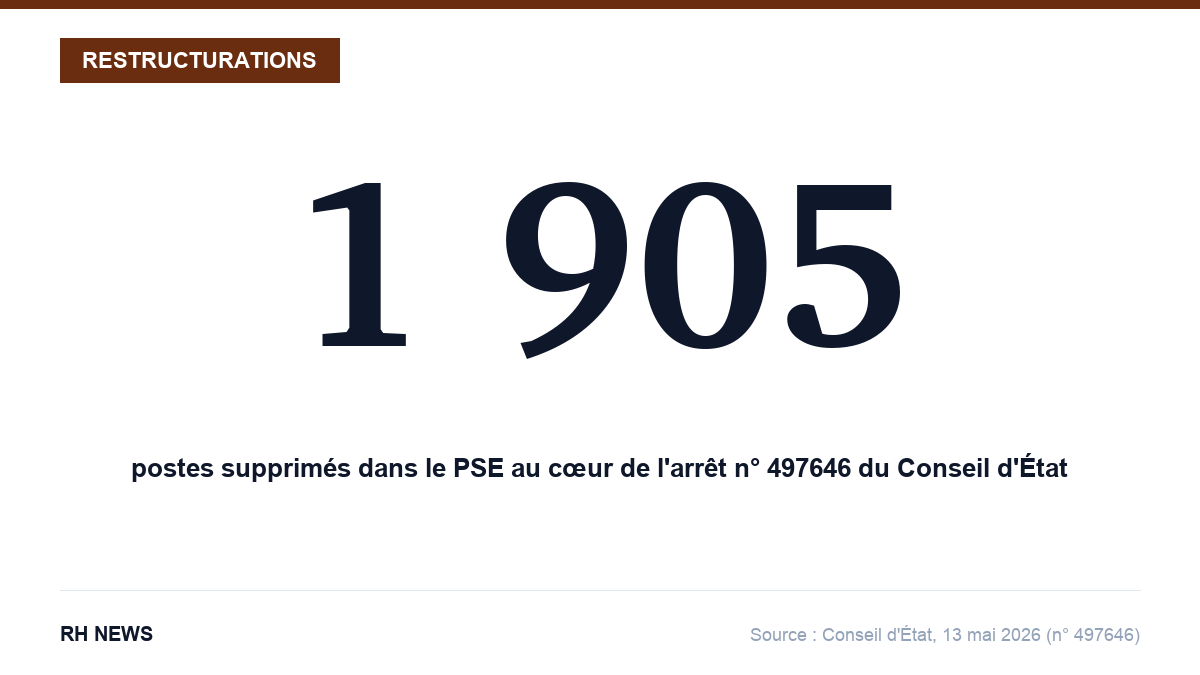 1 905 postes supprimés dans le PSE au cœur de l'arrêt n° 497646 du Conseil d'État du 13 mai 2026
