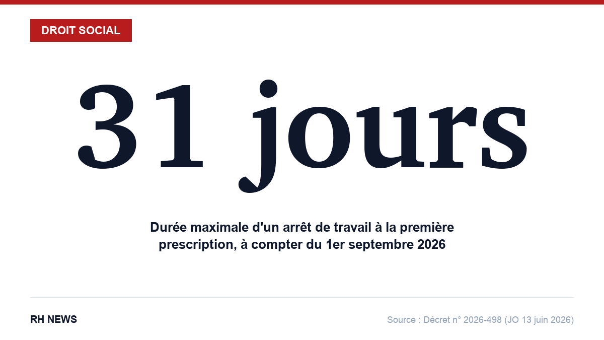 31 jours : durée maximale d'un arrêt de travail à la première prescription au 1er septembre 2026