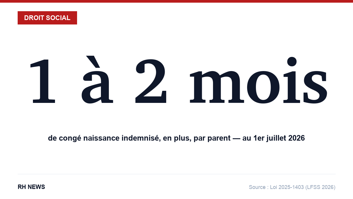 1 à 2 mois : durée du congé supplémentaire de naissance indemnisé par parent au 1er juillet 2026