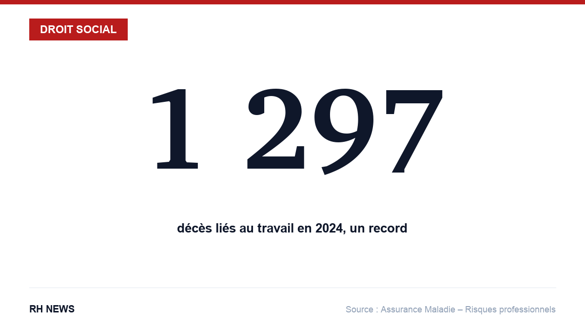 1 297 décès liés au travail en 2024, un record — source Assurance Maladie – Risques professionnels