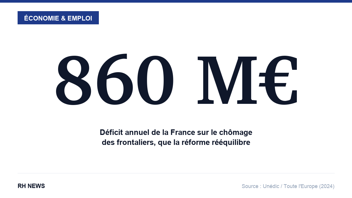 860 M€ de déficit annuel pour la France sur le chômage des frontaliers, source Unédic – Toute l’Europe
