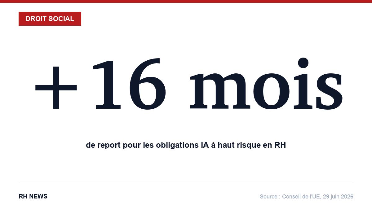 +16 mois de report pour les obligations IA à haut risque en RH