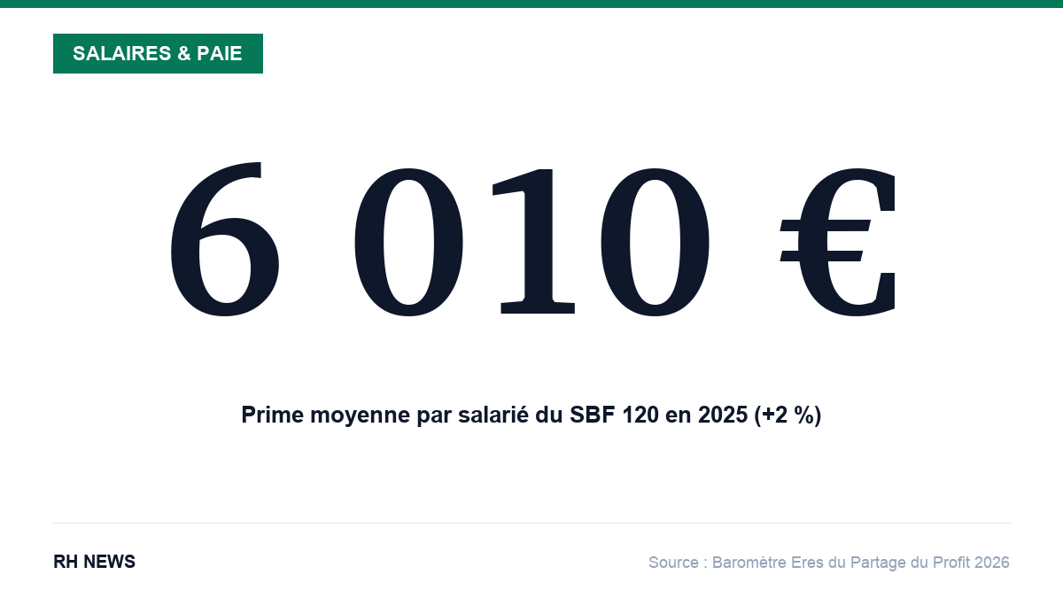 6 010 euros, prime moyenne de partage du profit par salarié du SBF 120 en 2025 (+2 %)