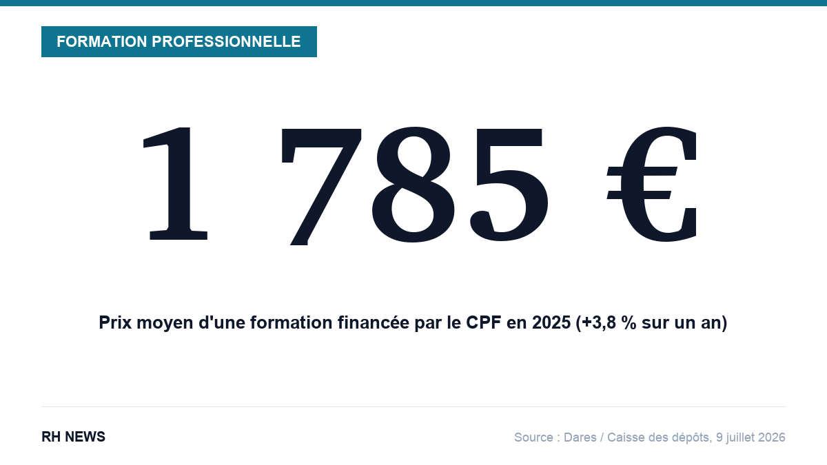 1 785 euros, prix moyen d'une formation CPF en 2025 (+3,8 %)