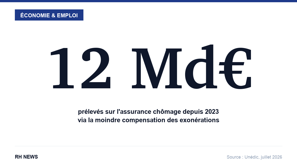 12 milliards d’euros prélevés sur l’assurance chômage depuis 2023, source Unédic juillet 2026