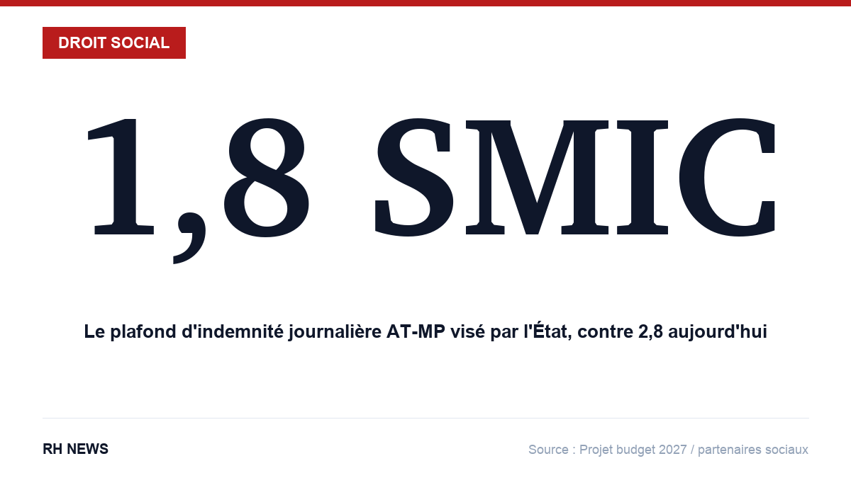 1,8 SMIC : le plafond d'indemnité journalière AT-MP visé par le gouvernement, contre 2,8 aujourd'hui