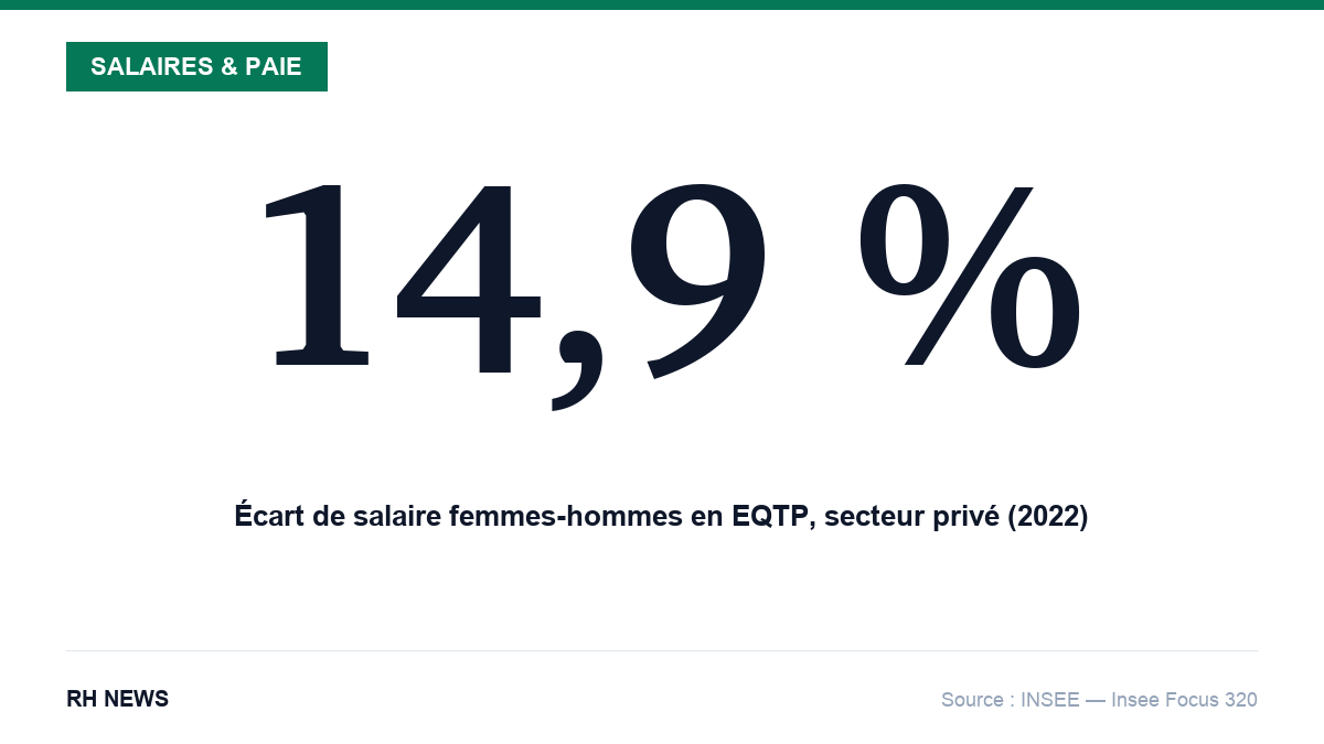 Écart de salaire femmes-hommes 14,9 % en EQTP, secteur privé 2022 (INSEE)