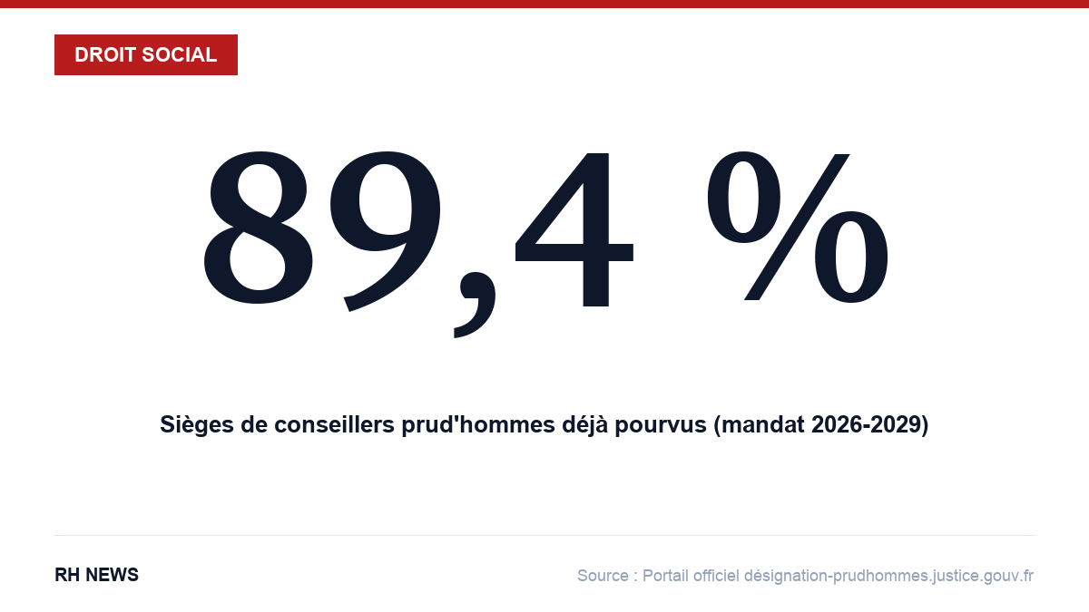 Infographie : 89,4 %% des sièges de conseillers prud'hommes déjà pourvus, mandat 2026-2029