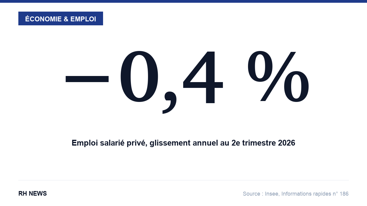 −0,4 % : emploi salarié privé, glissement annuel au 2e trimestre 2026