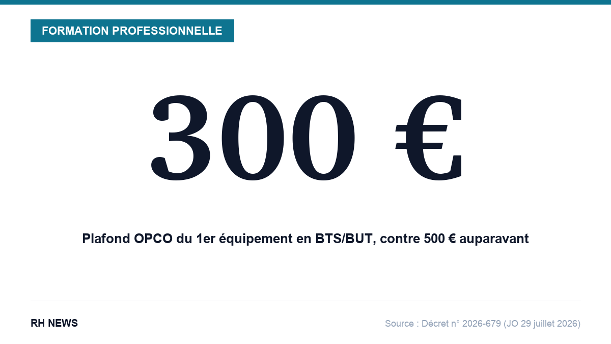 300 € : le plafond OPCO du premier équipement pour un apprenti de niveau 5, contre 500 € auparavant