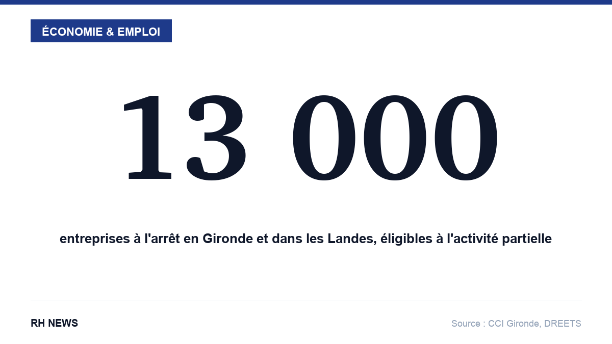 13 000 entreprises à l'arrêt en Gironde et dans les Landes, éligibles à l'activité partielle