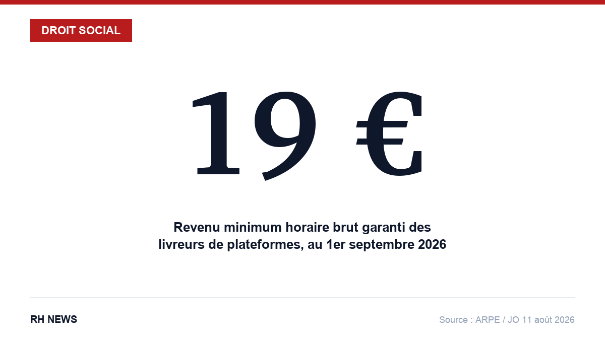 19 euros : le revenu minimum horaire brut garanti des livreurs de plateformes au 1er septembre 2026