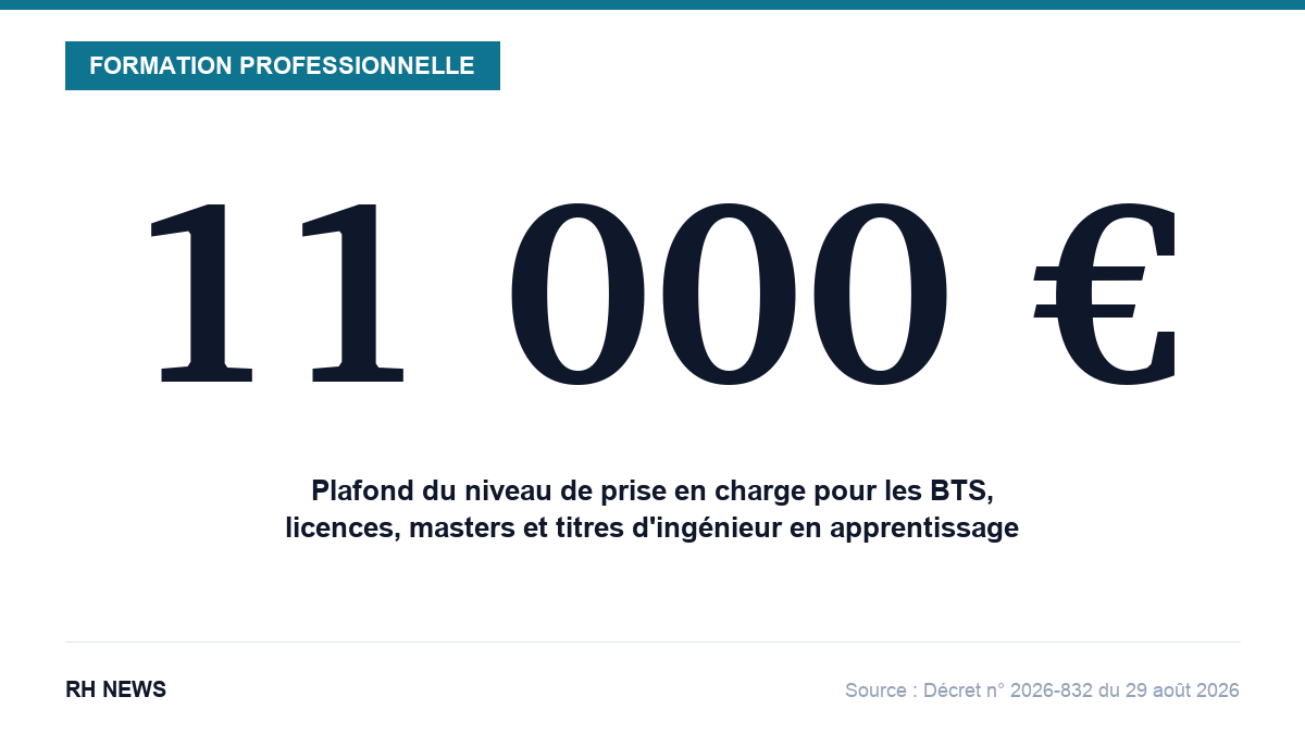 11 000 € : plafond du niveau de prise en charge pour les BTS, licences, masters et titres d'ingénieur en apprentissage