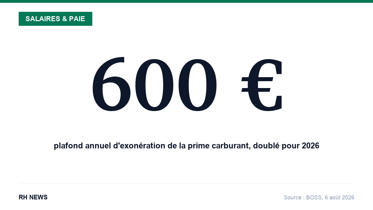 600 € : le plafond annuel d'exonération de la prime carburant, doublé pour 2026