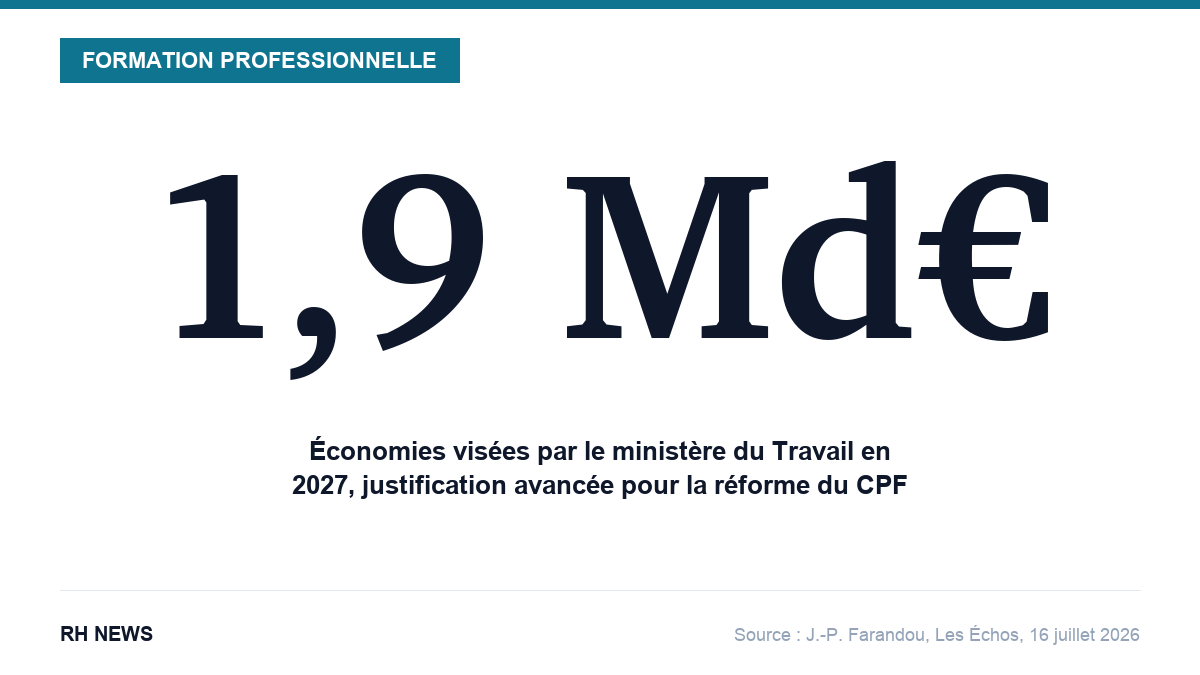 1,9 Md€ : économies visées par le ministère du Travail en 2027, justification avancée pour la réforme du CPF