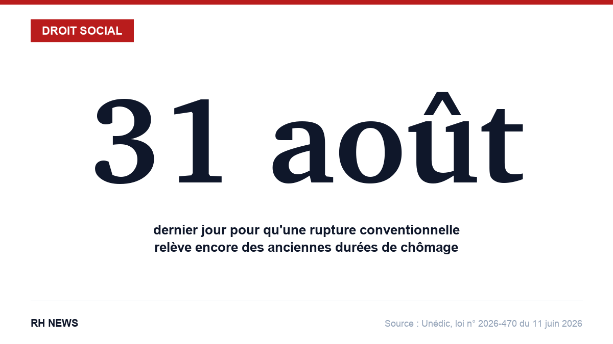 31 août : dernier jour pour qu'une rupture conventionnelle relève encore des anciennes durées de chômage