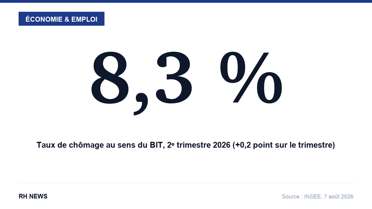 8,3 % : le taux de chômage au sens du BIT au deuxième trimestre 2026, en hausse de 0,2 point