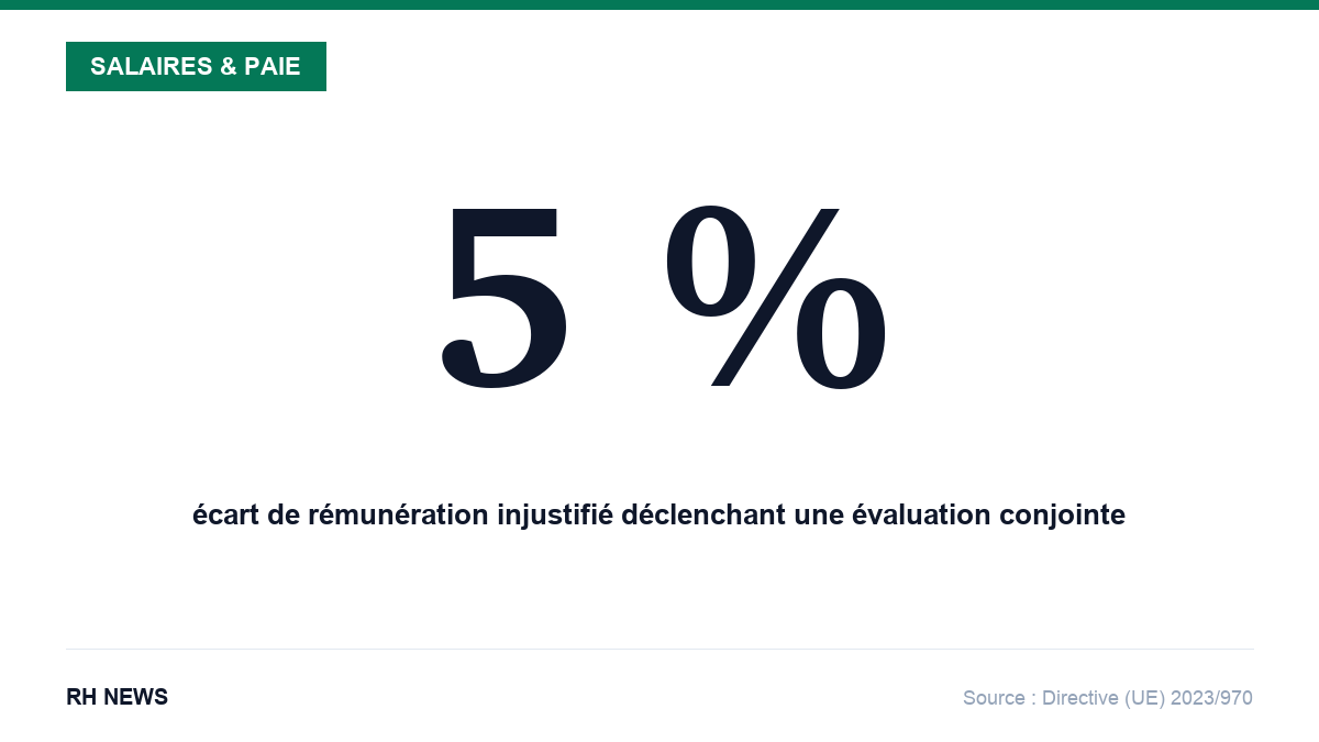 5 % : l'écart de rémunération injustifié qui déclenche une évaluation conjointe