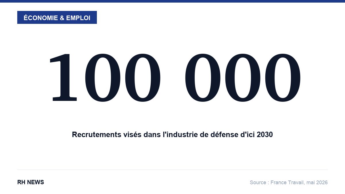 Infographie : 100 000 recrutements visés dans l'industrie de défense d'ici 2030