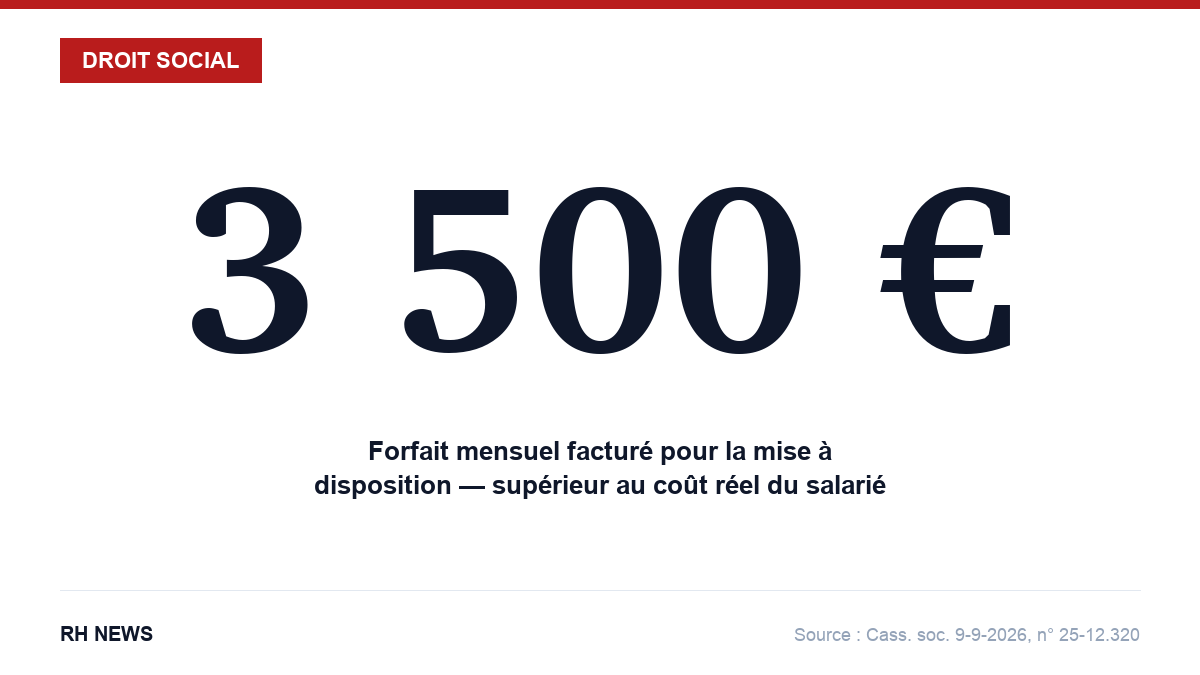 Infographie : forfait mensuel de 3 500 euros facturé, supérieur au coût réel du salarié