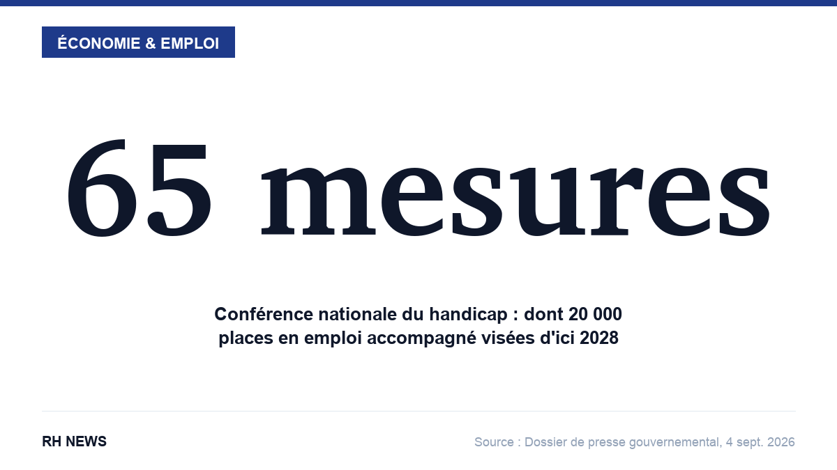 Infographie : 65 mesures annoncées à la Conférence nationale du handicap, dont 20 000 places en emploi accompagné visées d'ici 2028