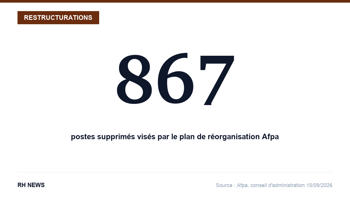 867 : nombre de postes supprimés visés par le plan de réorganisation de l'Afpa
