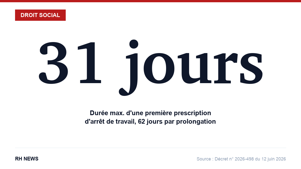 31 jours : durée maximale d'une première prescription d'arrêt de travail, 62 jours par prolongation