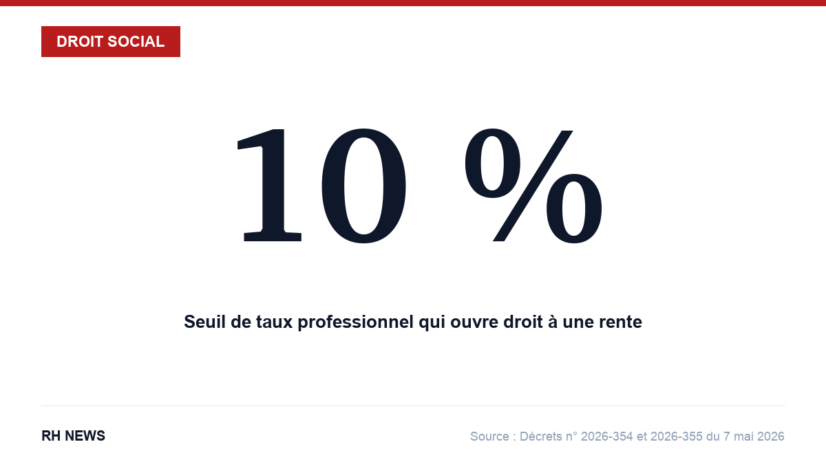 10 % : seuil de taux professionnel qui ouvre droit à une rente