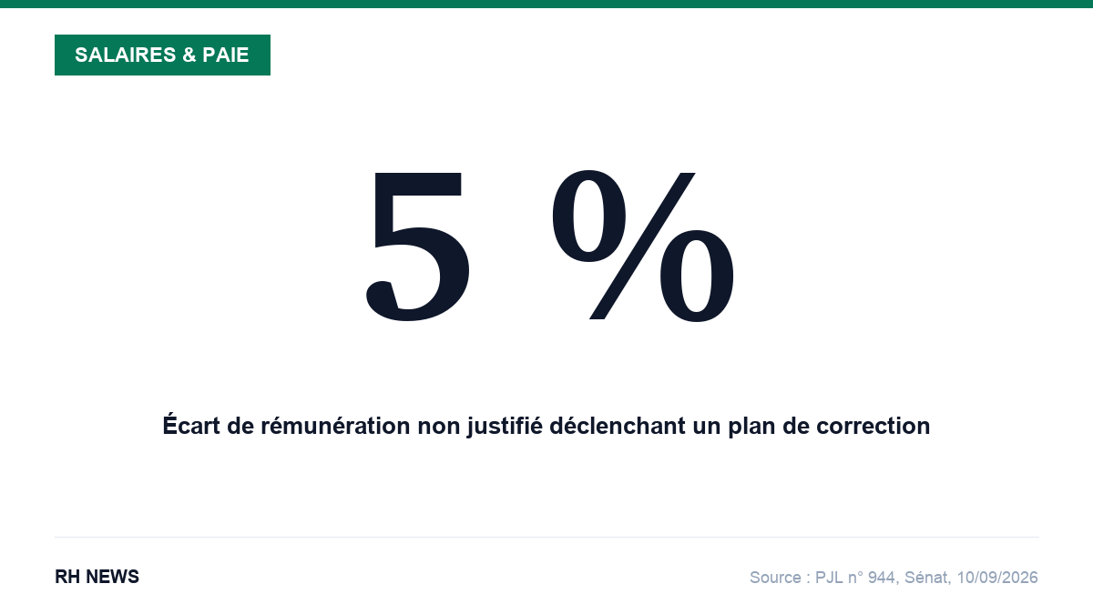 5 % : écart de rémunération non justifié déclenchant un plan de correction