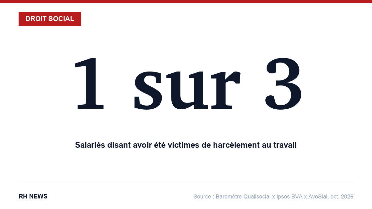 1 sur 3 salariés disant avoir été victimes de harcèlement au travail