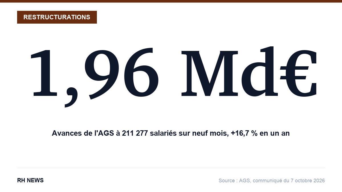1,96 Md€ avancés par l'AGS à 211 277 salariés sur neuf mois