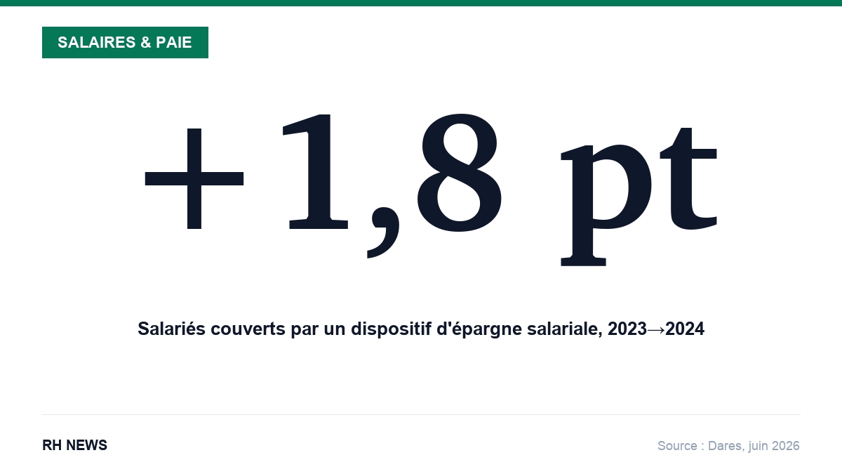 Épargne salariale : +1,8 point de couverture des salariés entre 2023 et 2024