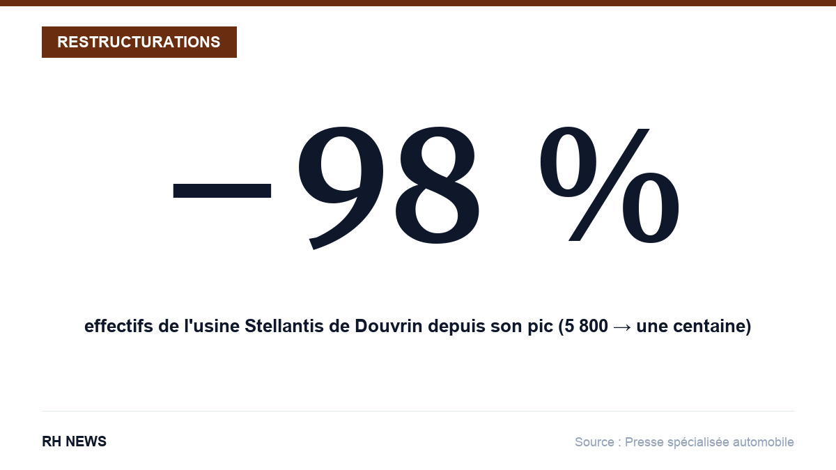 −98 % : effectifs de l'usine Stellantis de Douvrin depuis son pic (5 800 → une centaine)