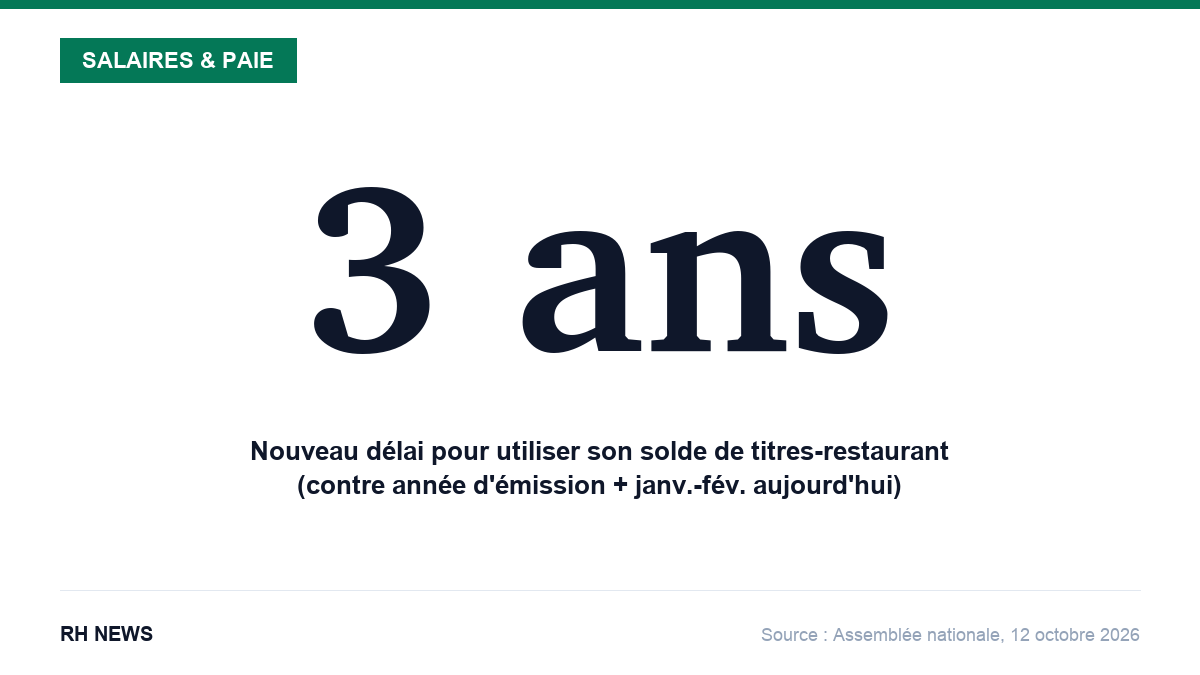 3 ans : nouveau délai pour utiliser son solde de titres-restaurant